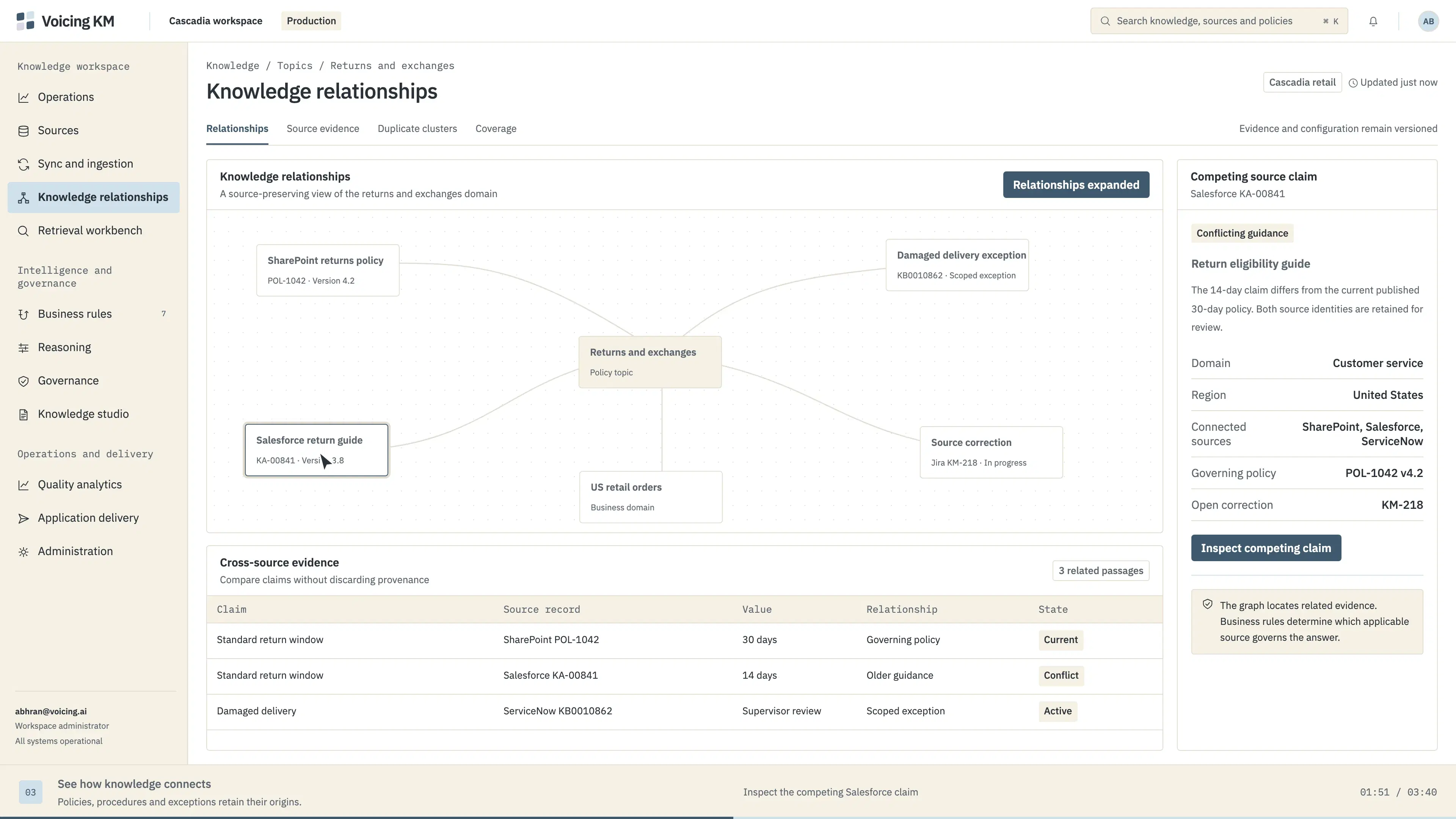 The knowledge relationships view: a graph joining a policy topic to a governing policy, an older service guide and a scoped exception, with a competing claim panel and a cross-source evidence table.